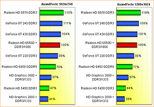 AMD Llano GPU-Performance, Teil 2